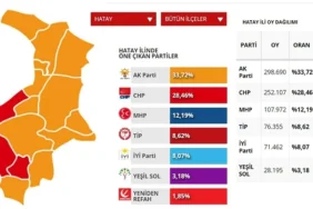 Hatay seçim sonuçları