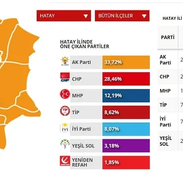 Hatay seçim sonuçları