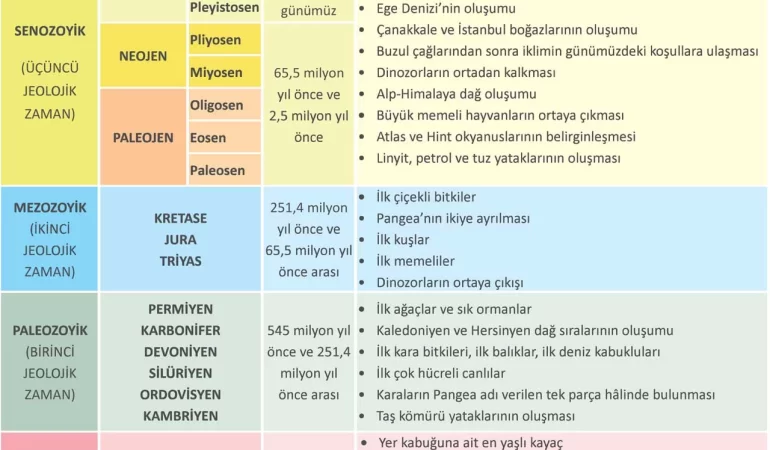 Jeolojik Zamanlar
