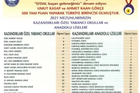 LGS Sonuçları